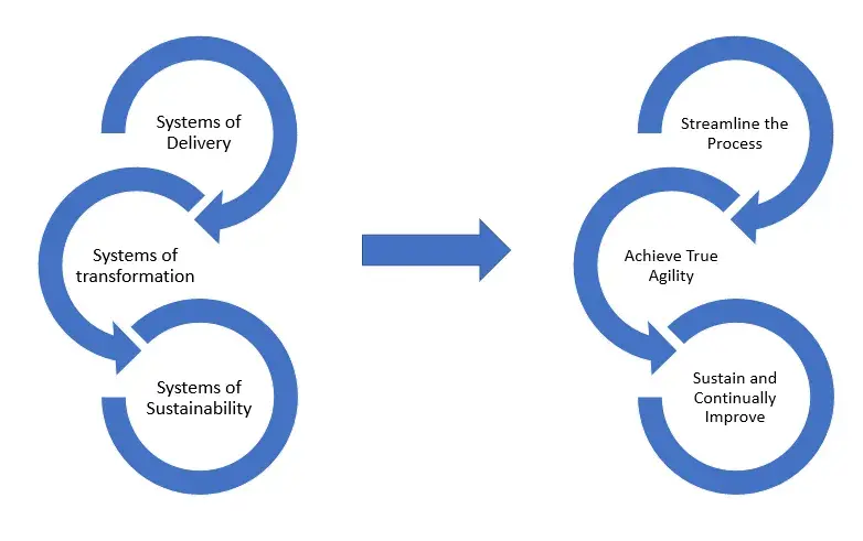 Achieving Systemic Agility – the pinnacle of Agile transformation ...